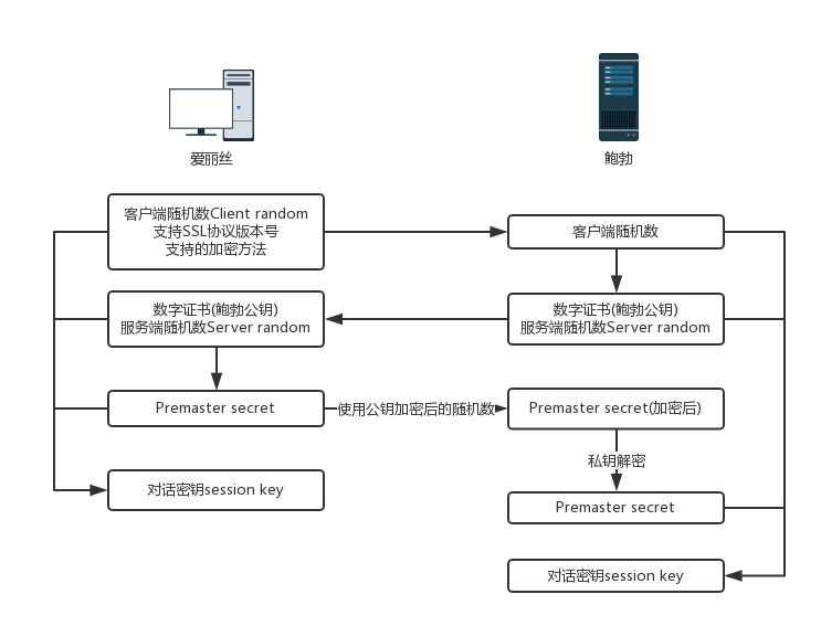 SSL非对称加密