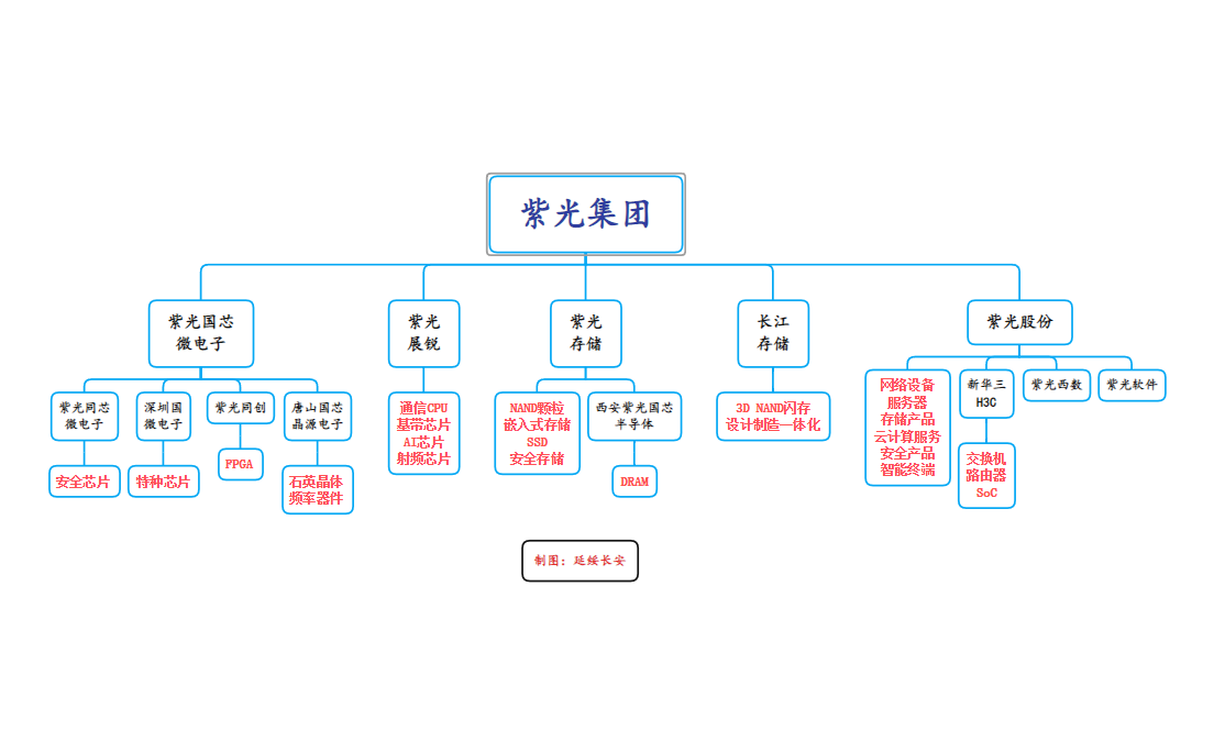 一文梳理国产芯片巨头：紫光集团