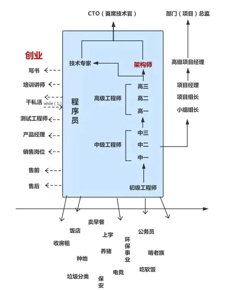 程序员职业路线图