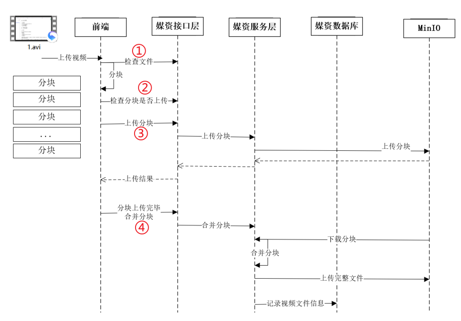 【MinIO】文件断点续传和分块合并