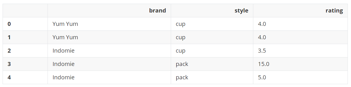 Dataframe Drop Duplicates Ignore Index