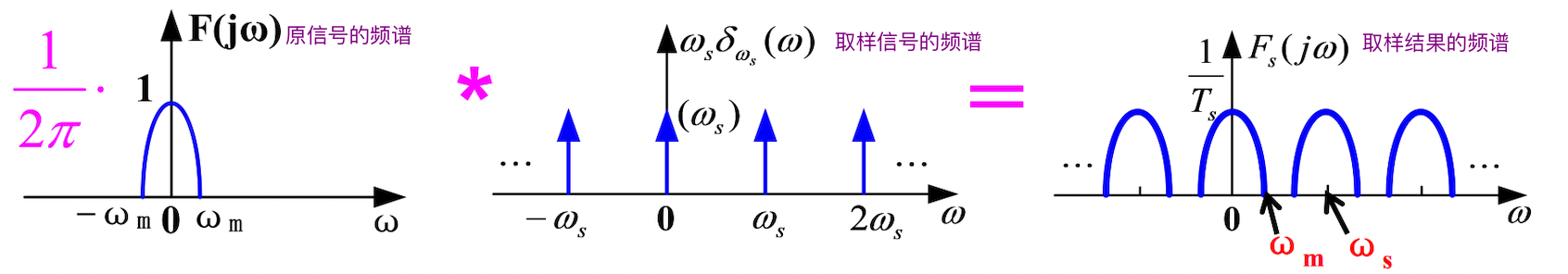 采样定理的直观解释