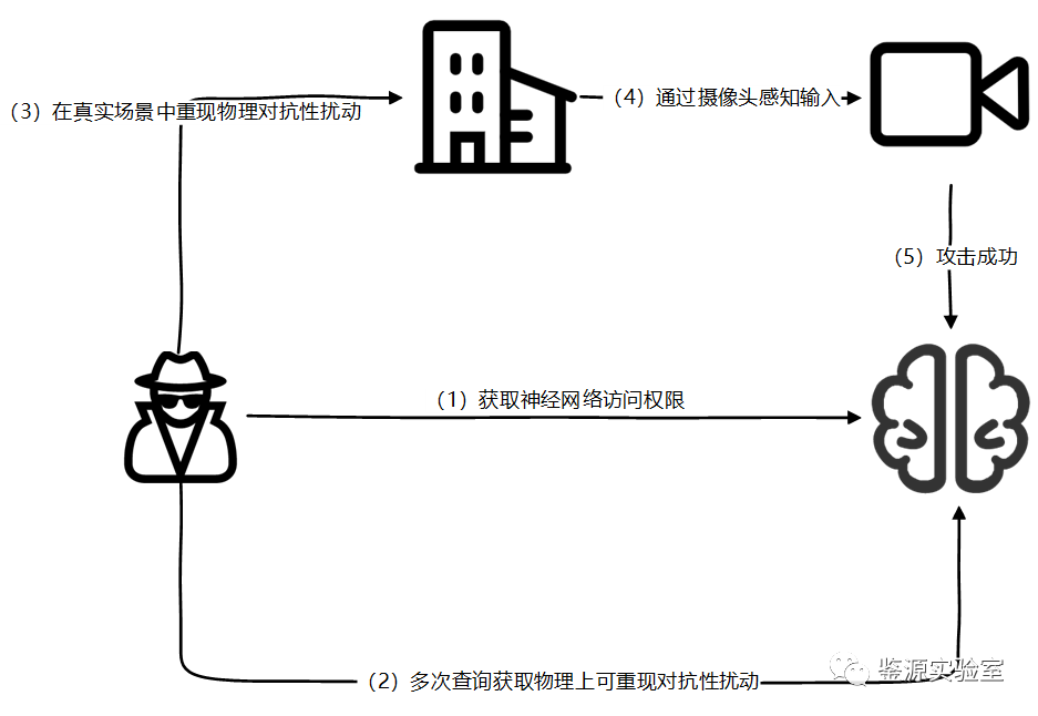 鉴源实验室 | 自动驾驶传感器攻击研究