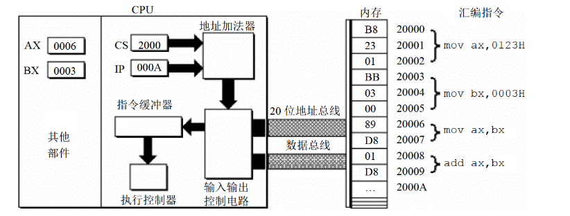 《汇编语言》笔记一 寄存器