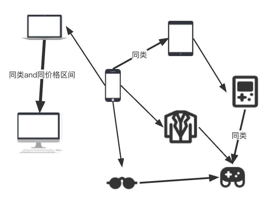 融入辅助信息的有向带权商品图