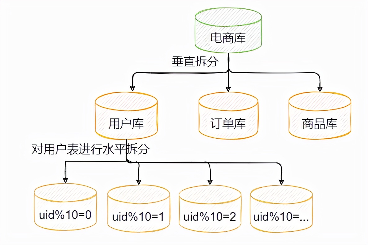 1万字长文高速你千万级并发架构下如何提高数据库存储性能