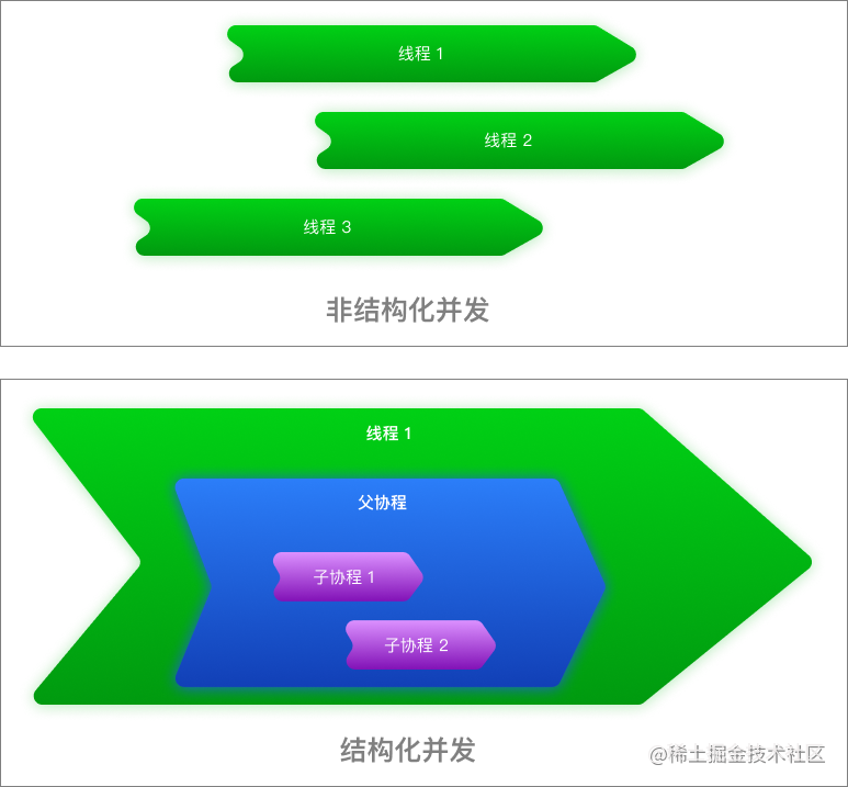 结构化并发与非结构化并发_R1KT1k0UT8.png