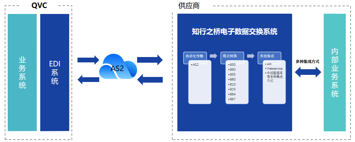 如何与QVC 建立EDI连接？