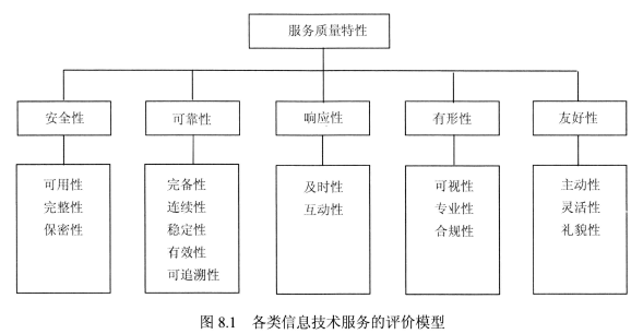 图8.1 各类信息技术服务的评价模型