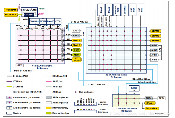 STM32总线架构笔记