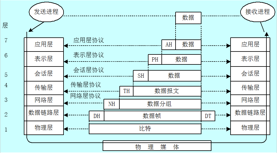 【宇宙计划·序章】OSI和TCP/IP模型竟如此简单？