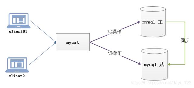 mycat 分表子查询_还不懂MyCat？一文带你深入剖析，实现MySQL读写分离