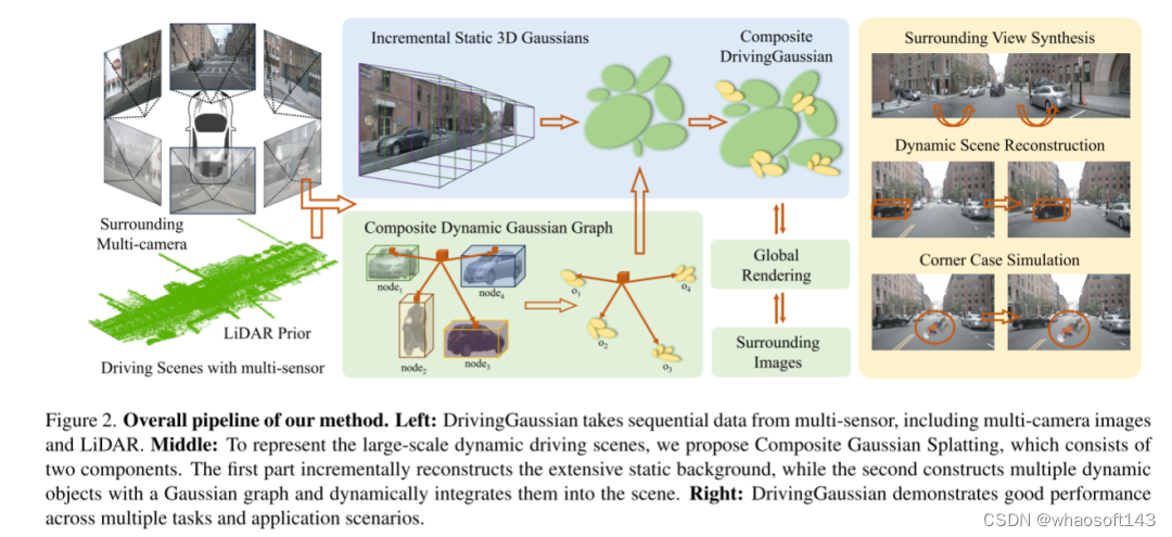 DrivingGaussian_自动驾驶_02