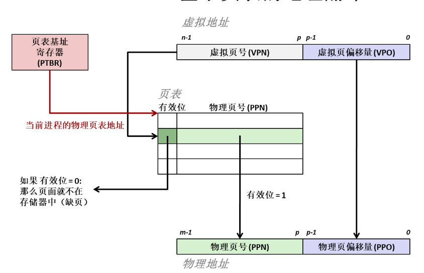 图7-6 基于页表的地址翻译