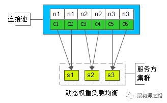 故障转移，服务发现，负载均衡所运用的连接池