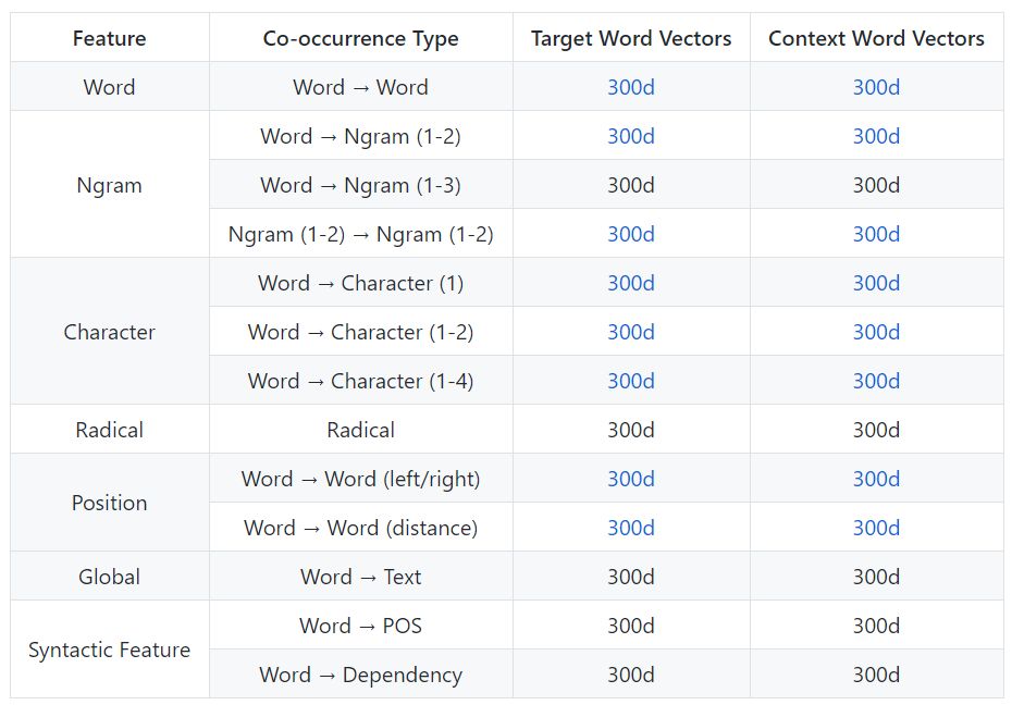 github设置中文_【Github】100+ Chinese Word Vectors 上百种预训练中文词向量