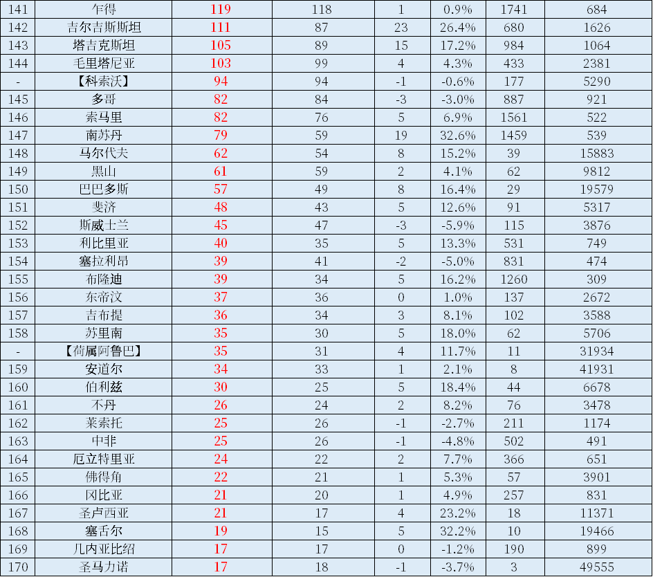 2022年世界各国GDP总量、人均GDP总量及排名