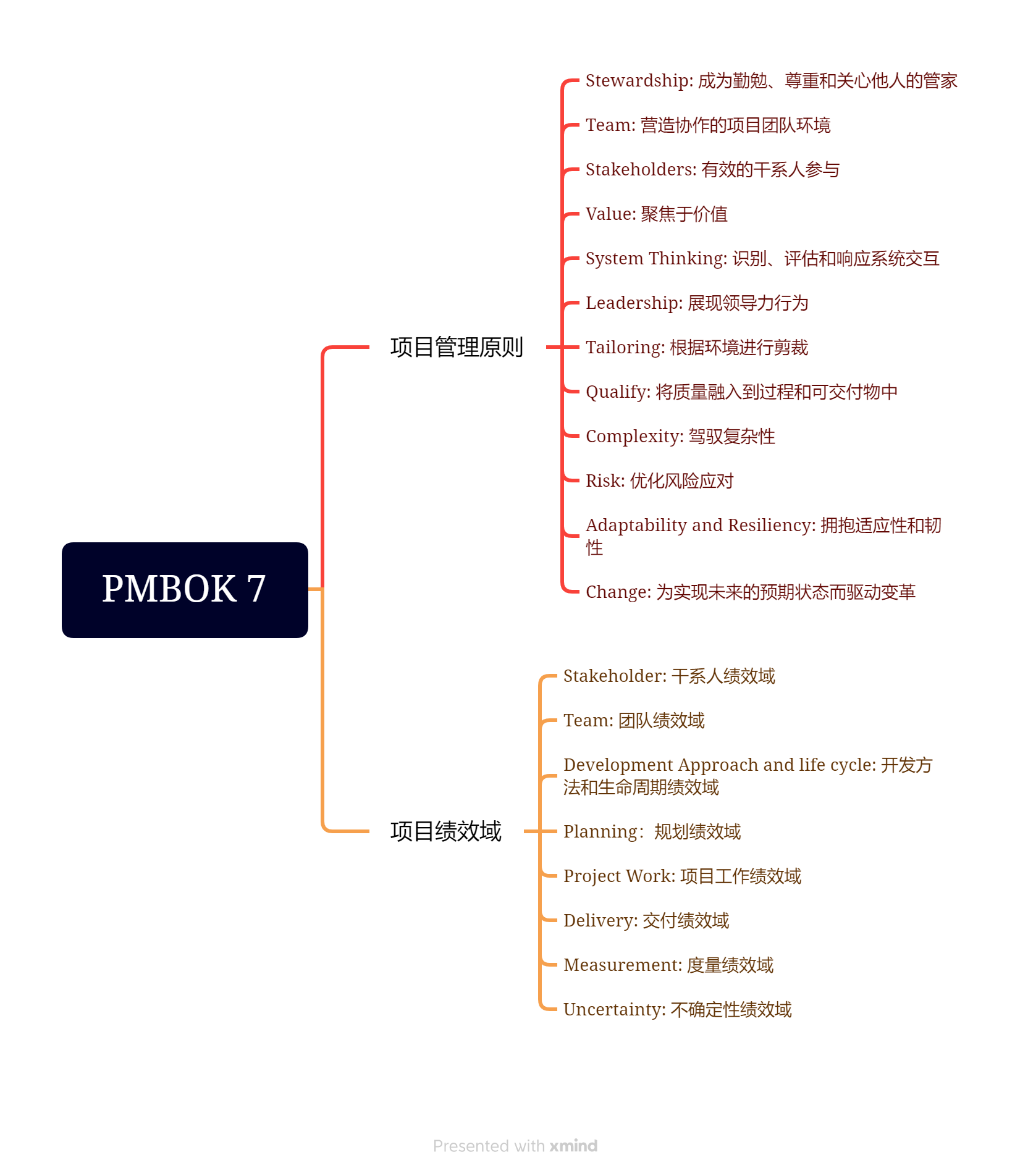 学习《信息系统项目管理师教程》第4版应关注的PMBOK的巨大变化