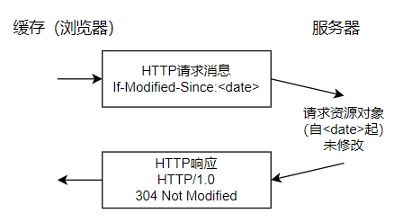 面试常问：HTTP 1.0 和 HTTP 1.1 有什么区别？