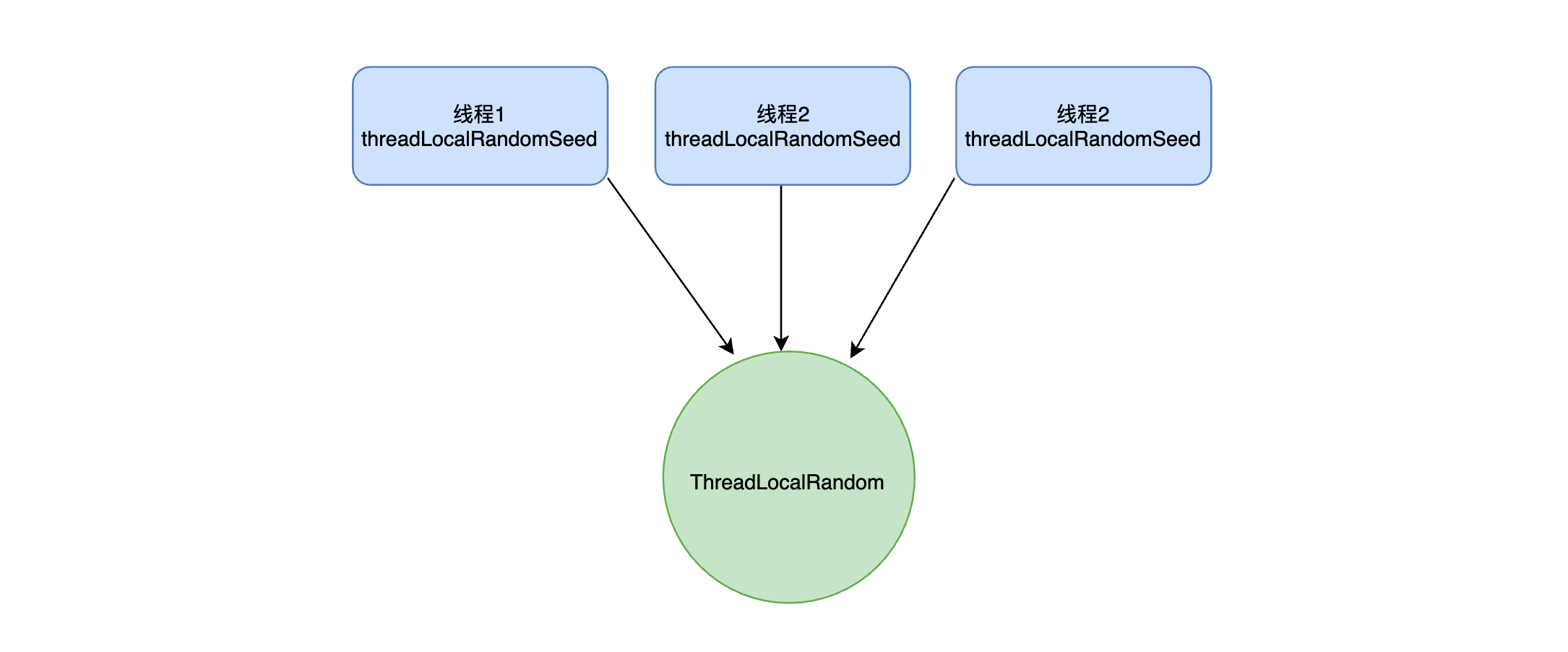 ThreadLocalRandom多线程示例图.png