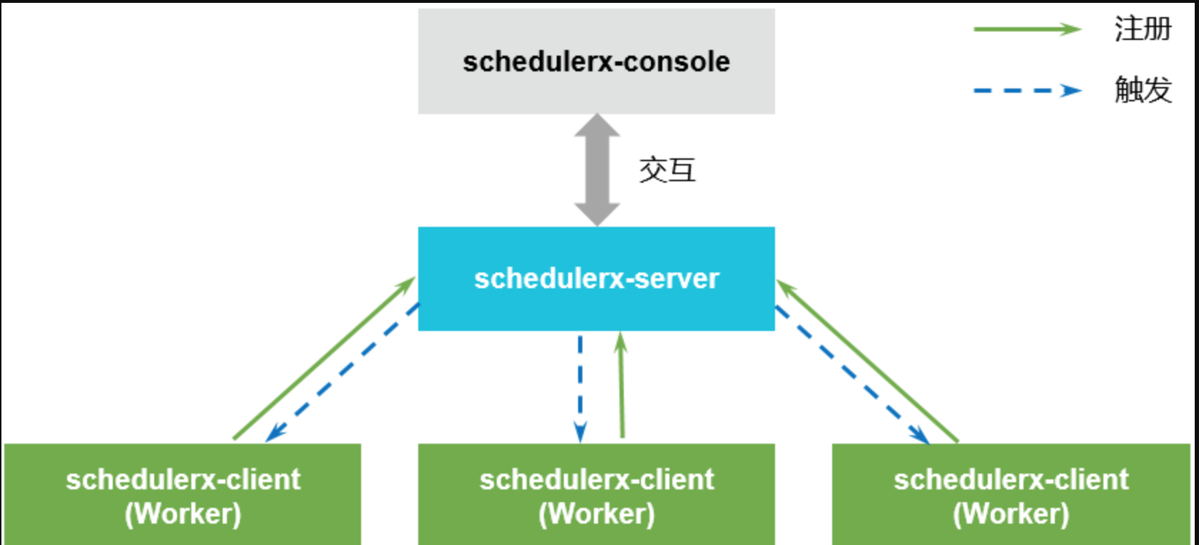 SchedulerX 1.0 architecture diagram