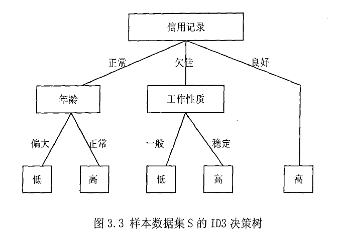 matlab 决策树分类调参,ID3决策树算法 - osc_dwi1do0o的个人空间 - OSCHINA - 中文开源技术交流社区...