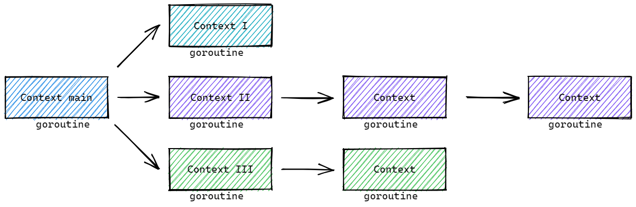 Go语言并发编程-<span style='color:red;'>Context</span><span style='color:red;'>上下文</span>