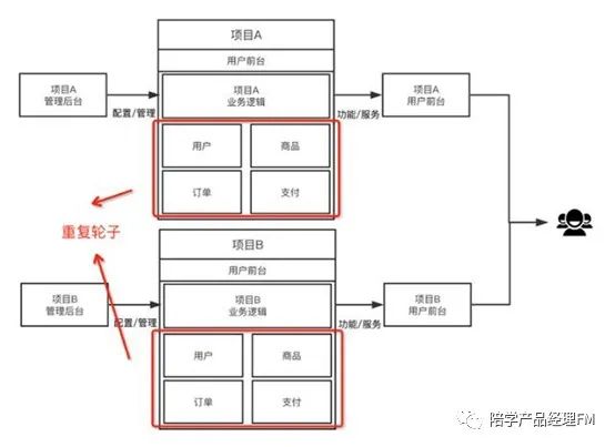 四大误区：中台产品时设计你中招了几个？