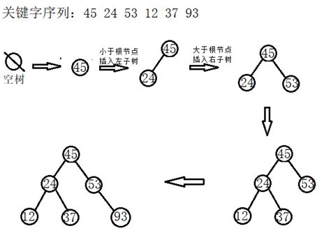 数据结构之二叉排序树（C语言实现）_kang___xi的博客-CSDN博客_二叉排序树的实现