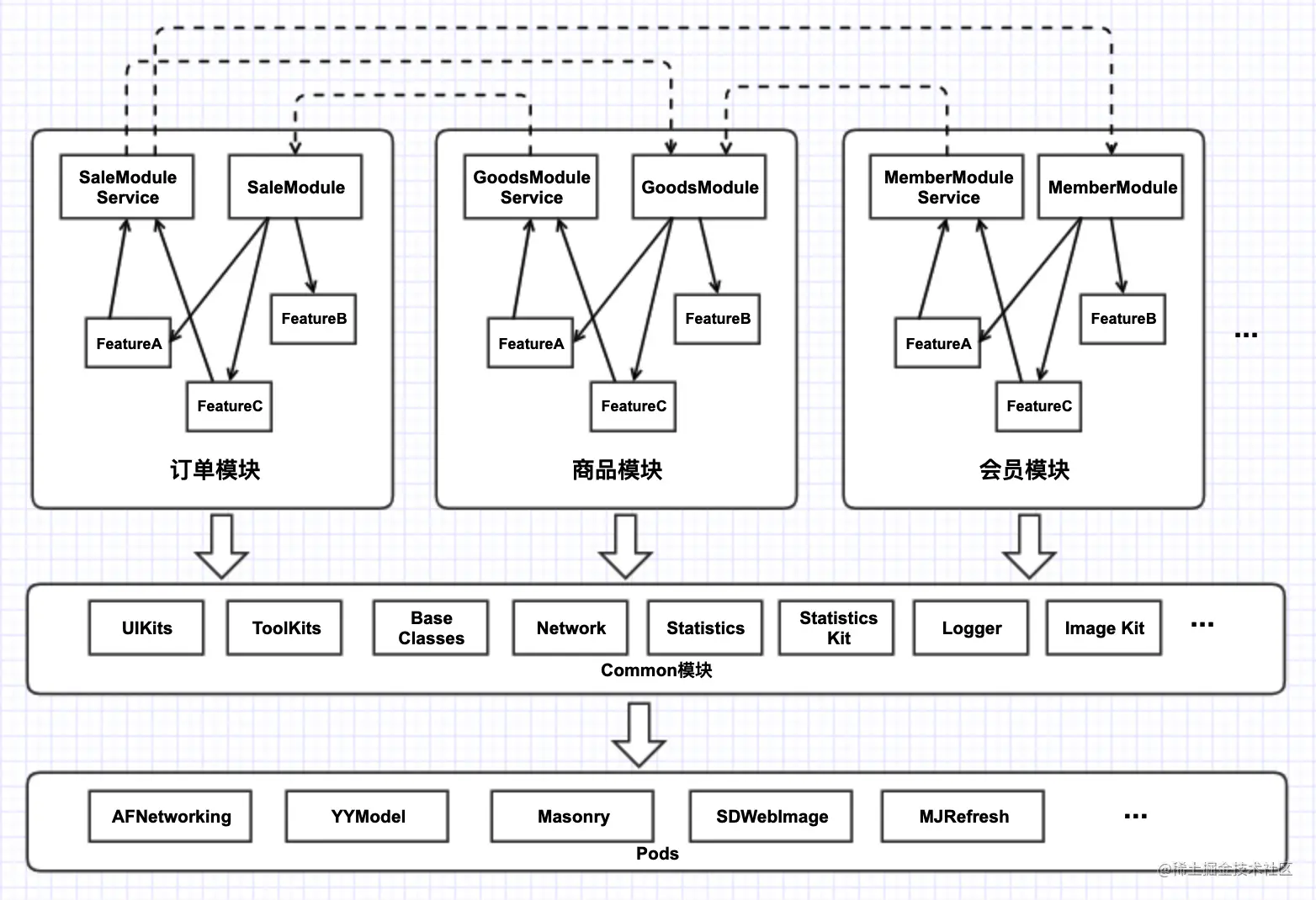 有赞移动ios组件化模块化架构设计实践