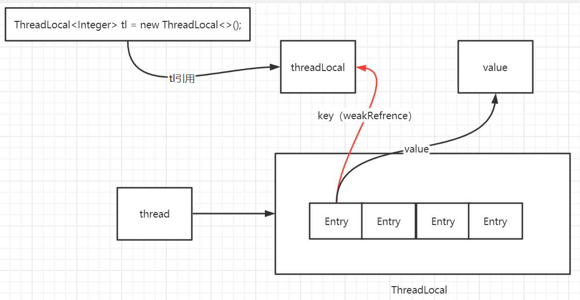 ThreadLocal-线程安全利器