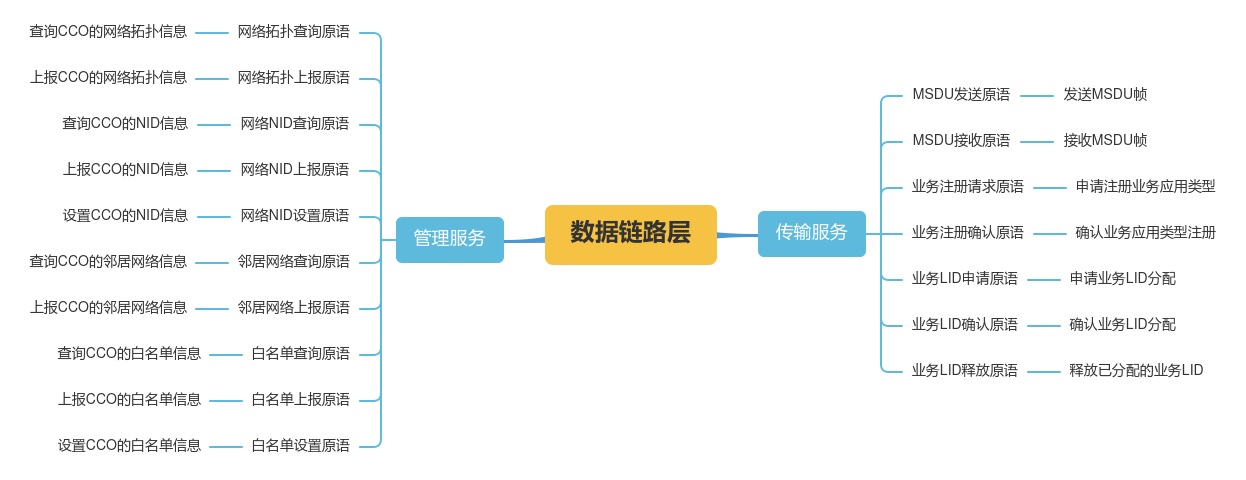 数据链路层