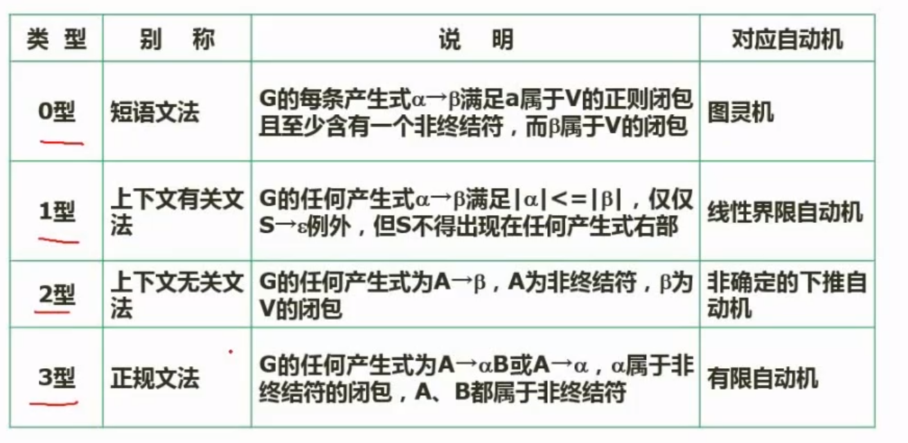 文法的类型