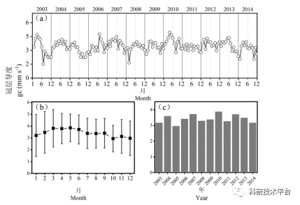 ”Python+”多技术融合在蒸散发与植被总初级生产力估算中的实践应用-CSDN博客