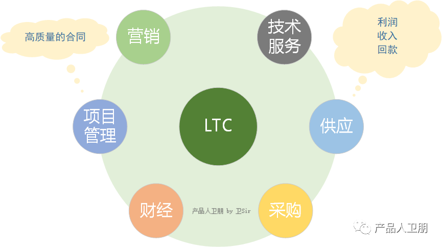 【产品人卫朋】华为销售体系 | 销售管理：LTC流程体系详解