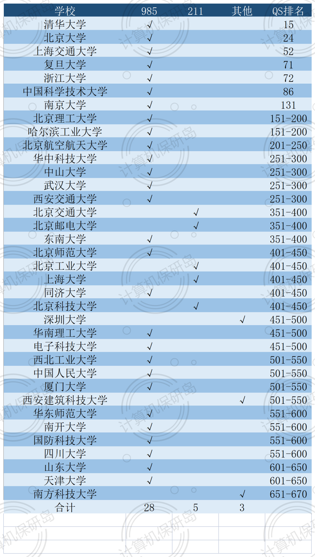 2022QS世界大学学科排名出炉，计算机学科有哪些信息值得关注？