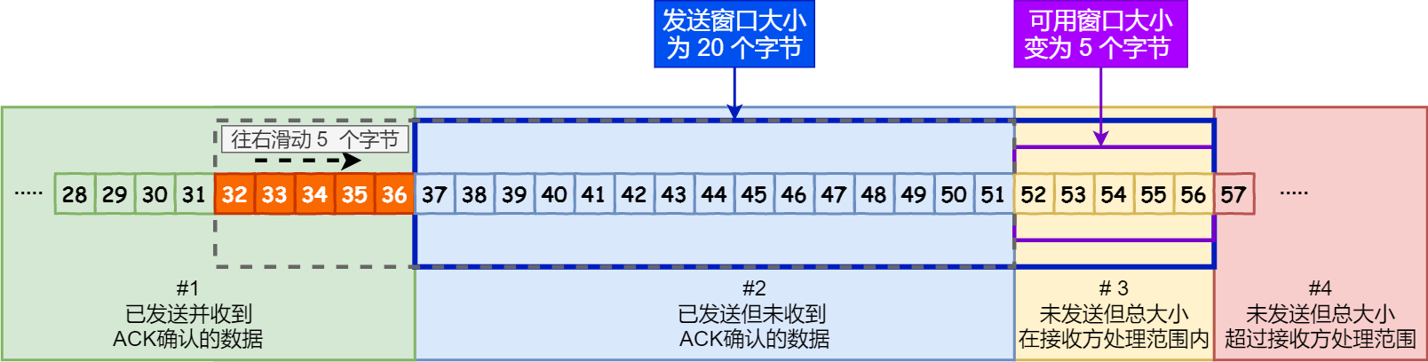 32 ~ 36 字节已确认