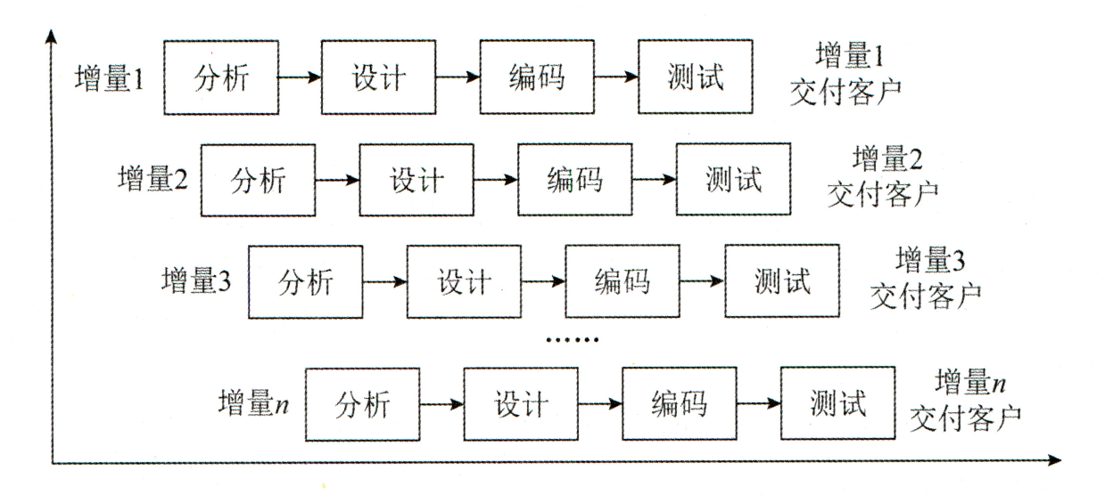 增量模型