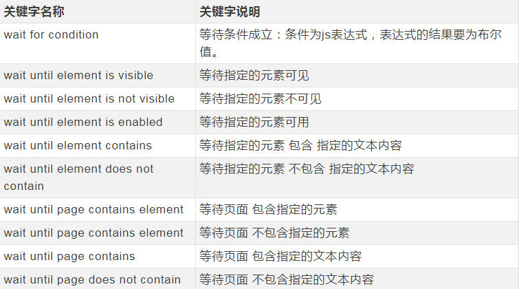 Comprehensive interpretation of SeleniumLibrary keywords