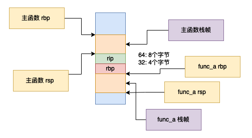 gcc 好玩的 builtin 函数