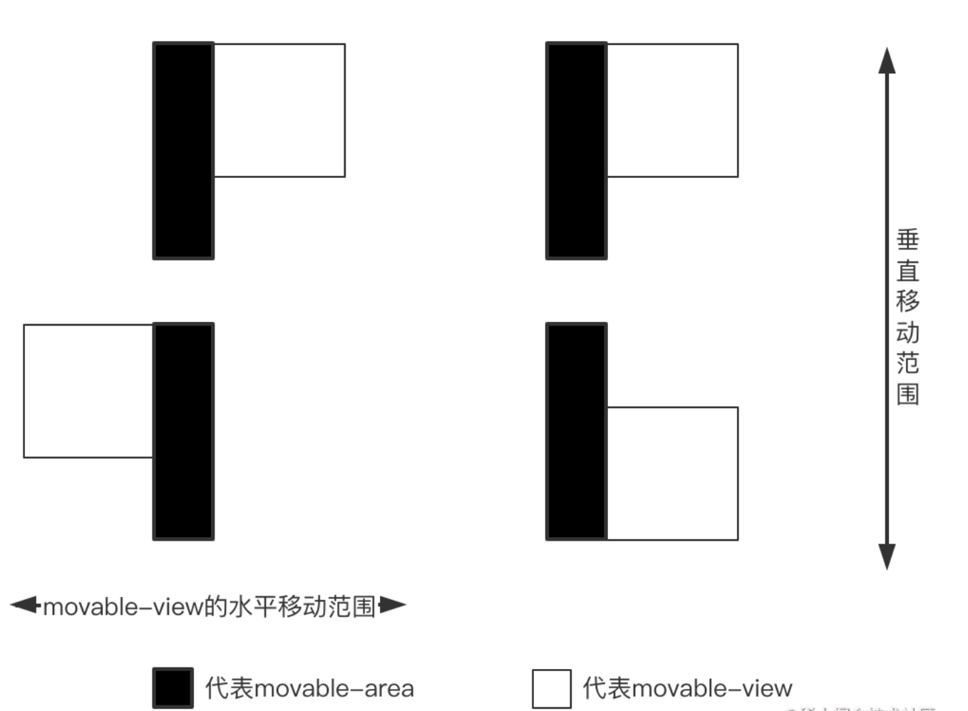 c9f46e27dec2b07d216d77213353bb68 - 图文并茂演示小程序movable-view的可移动范围