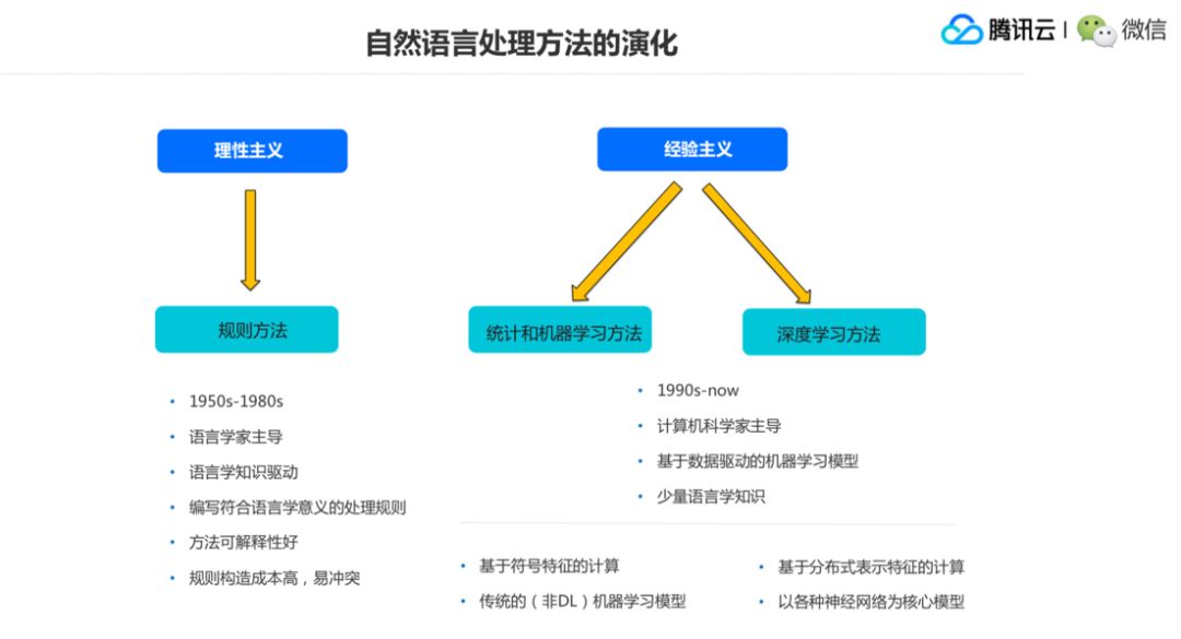 微信高级研究员解析深度学习在nlp中的发展和应用公开课笔记