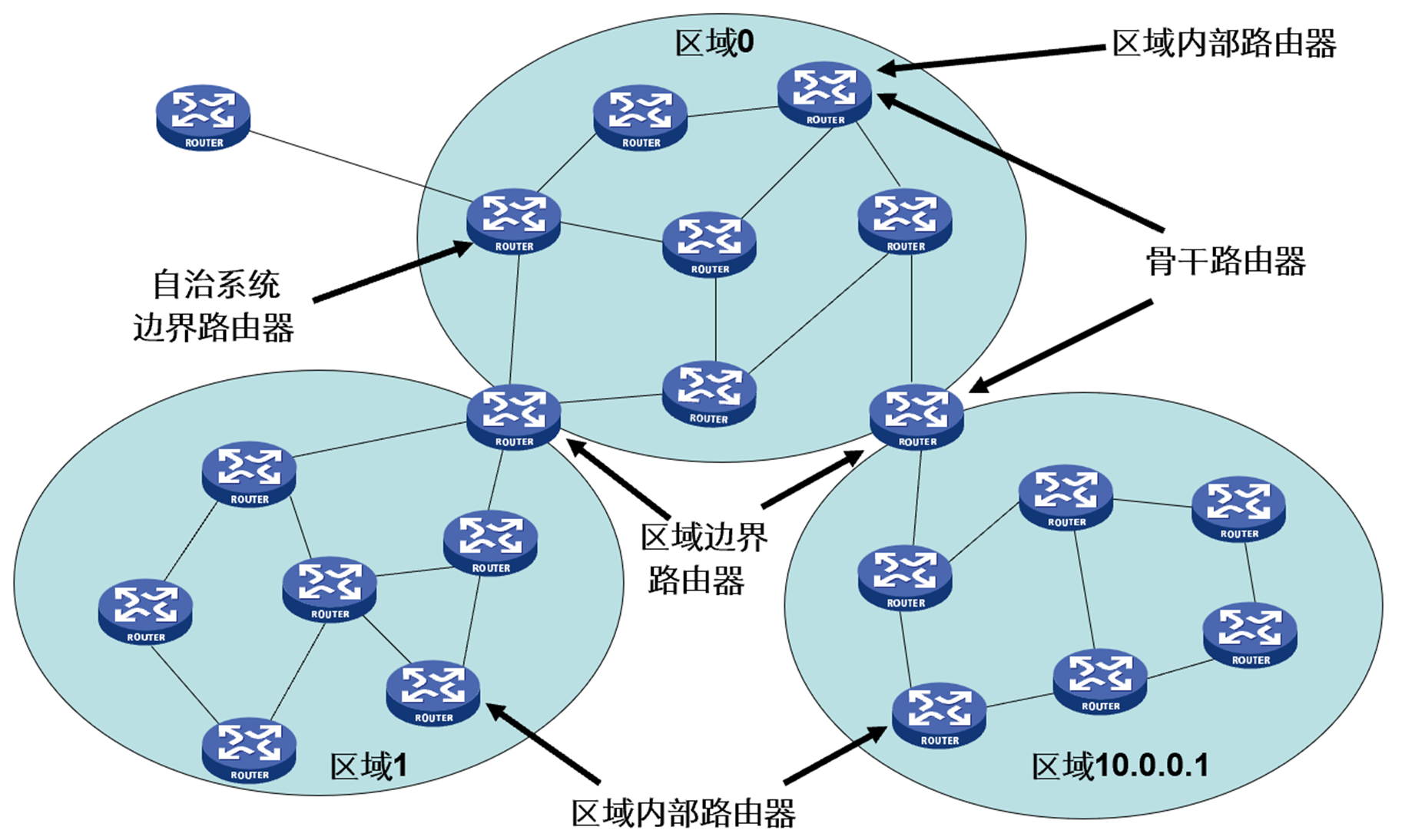 第23章-OSPF基础