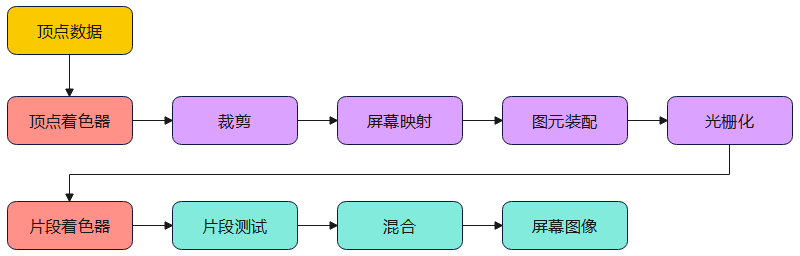 [NDK]从Opengles到Vulkan-基础篇(4)-图形管线