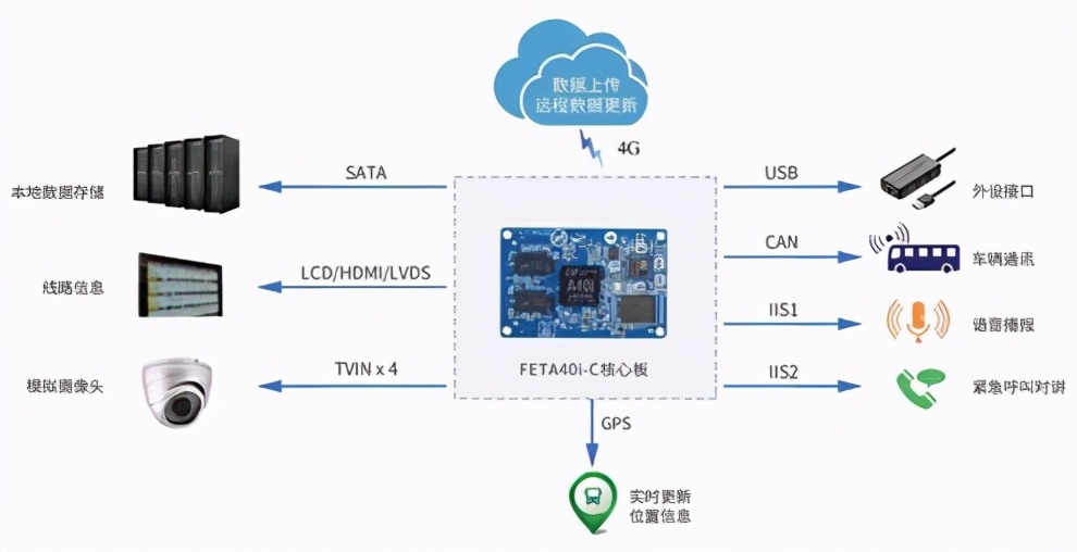 基于飞凌FETA40i-C核心板打造智慧公交系统