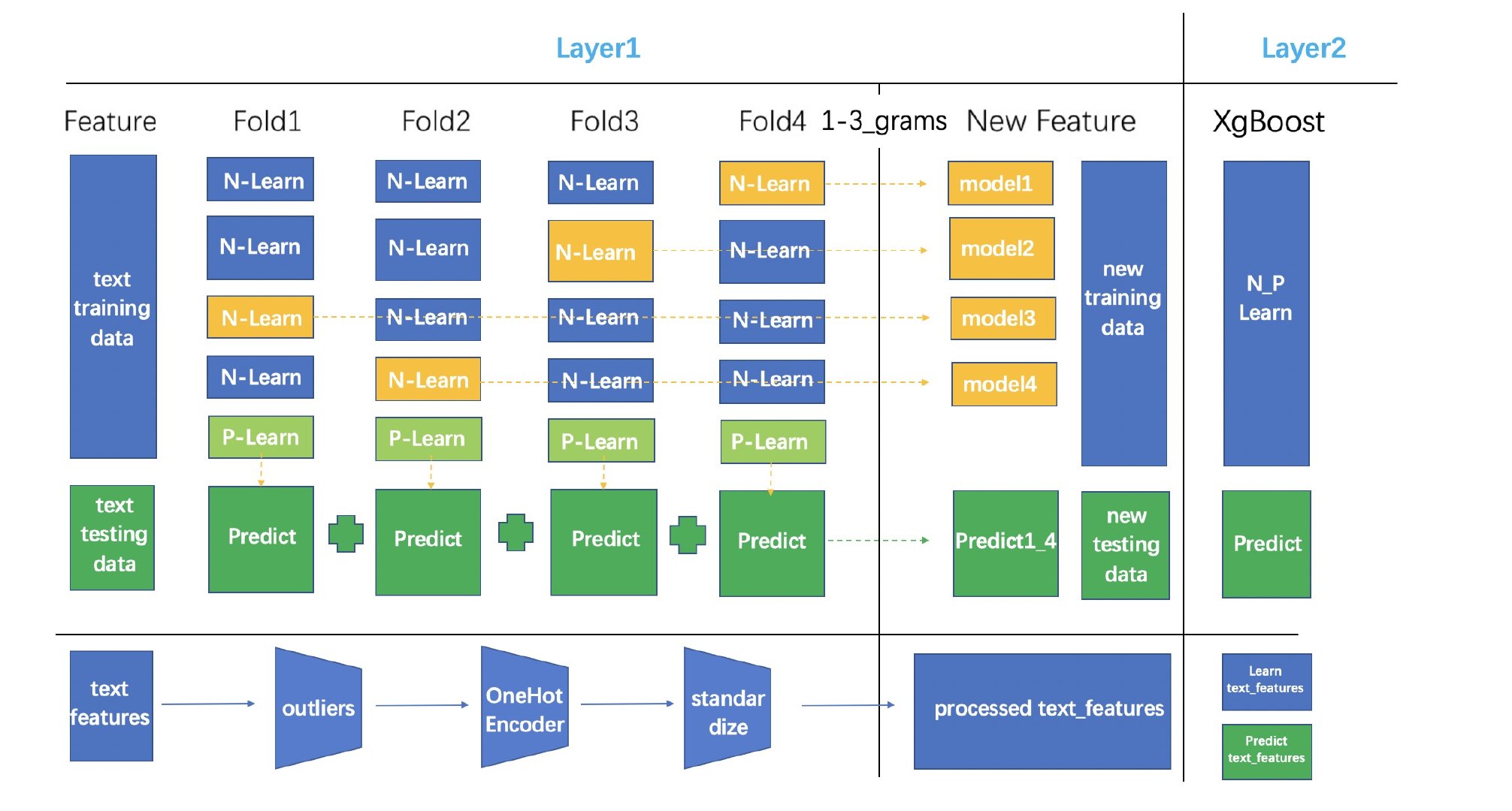 [nlp] 小傻学数据预处理