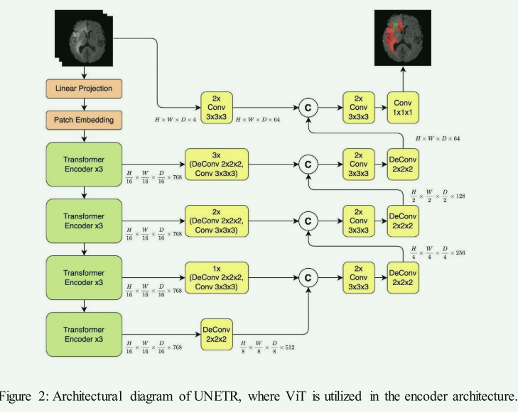 【论文阅读笔记】A Recent Survey of Vision Transformers for Medical Image Segmentation