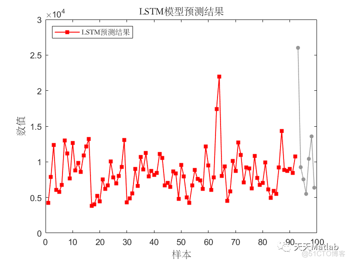 【LSTM时序预测】基于长短记忆神经网络LSTM实现交通流时间序列单步预测含验证和预测未来附matlab代码_循环神经网络_02