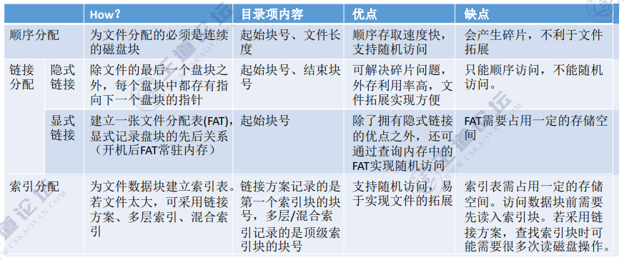 操作系统（四）——文件管理