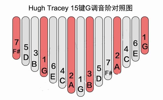 说绝大多数的琴都是c调17键的,也有17键g调和15键g调,他们的音阶如下